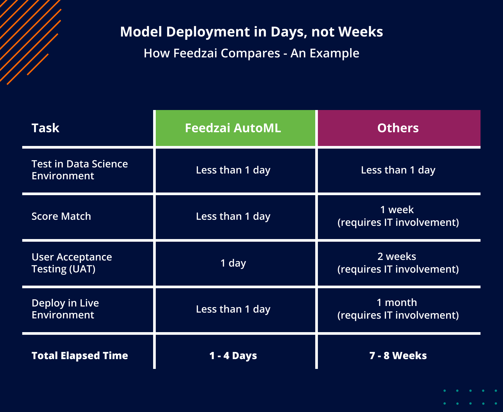 Illustration demonstrating how Feedzai's AutoML solution enhances data science workflows compared to other solutions