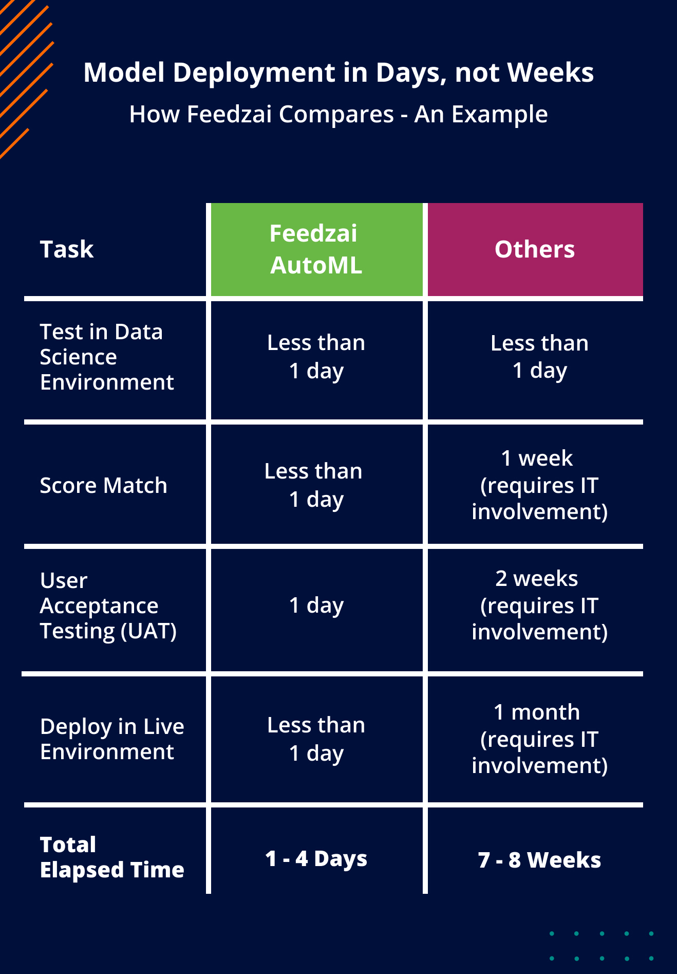 Illustration demonstrating how Feedzai's AutoML solution enhances data science workflows compared to other solutions