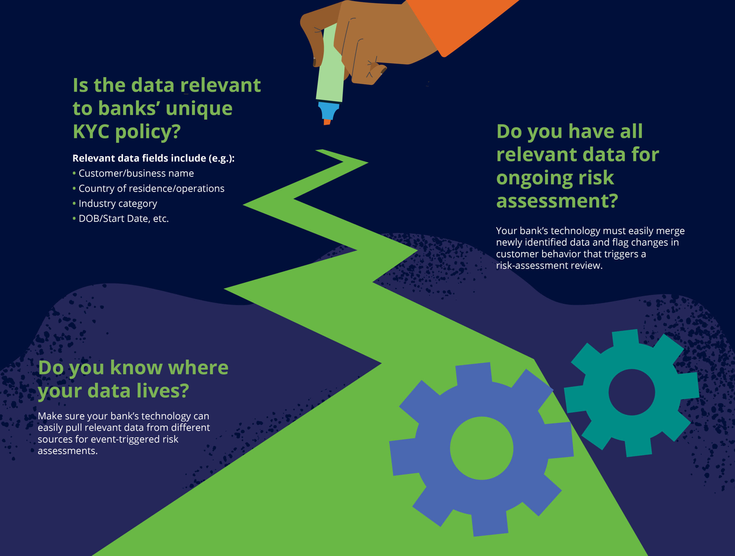 Image outlining 3 key questions banks should ask before getting started with pKYC, including: 1) Is the data relevant to banks’ unique KYC policy?; 2) Do you know where your data lives?; 3) Do you have all relevant data for ongoing risk assessment?