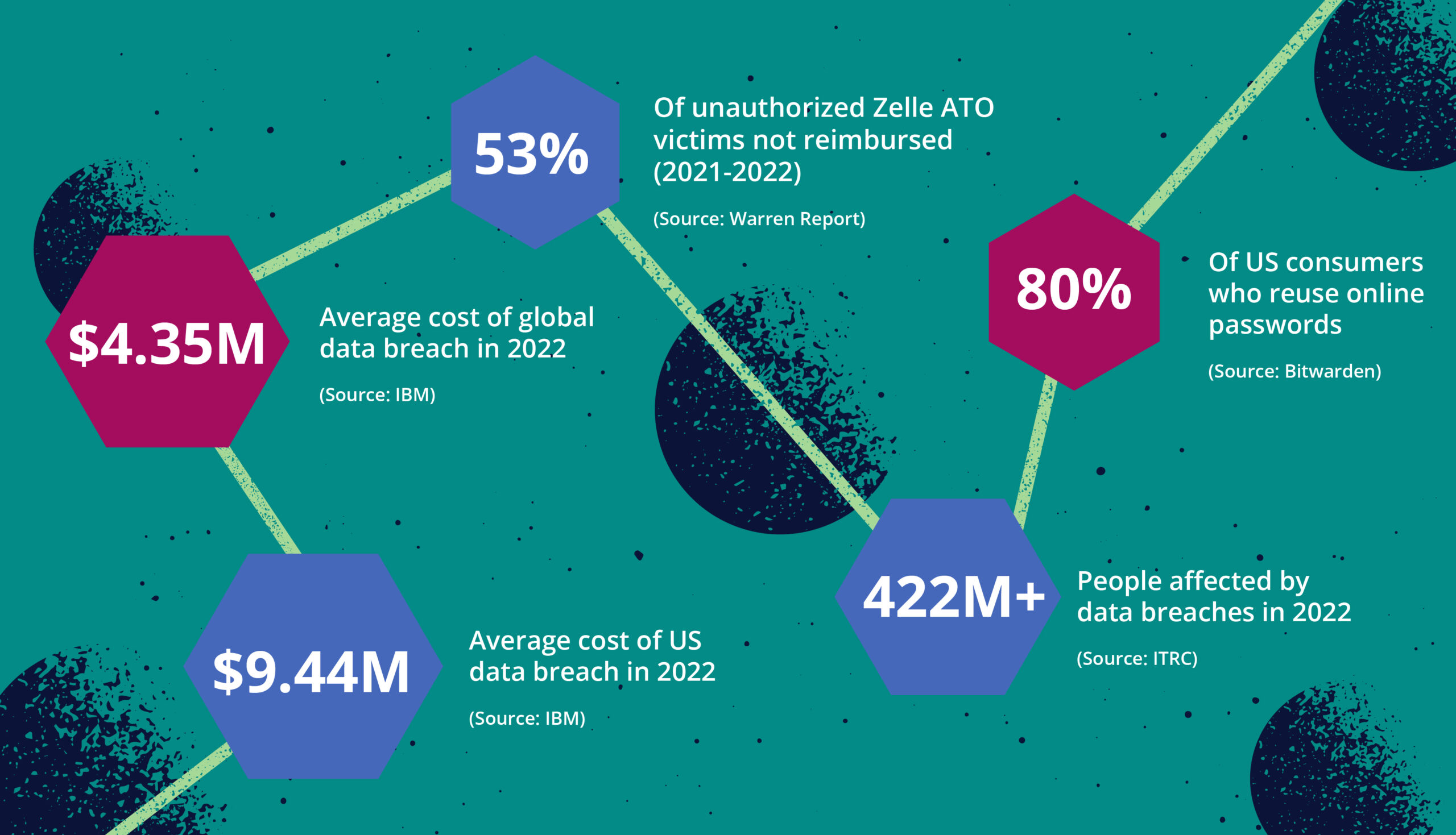 Image detailing 2022 ATO Fraud Losses: $9.44M average cost of US data breach in 2022 (Source: IBM); $4.35M average cost of global data breach in 2022 (Source: IBM); 53% of unauthorized Zelle ATO victims not reimbursed (2021-2022) (Source: Warren Report); 422M+ people affected by data breaches in 2022 (Source: ITRC); 80% of US consumers who reuse online passwords (Source: Bitwarden)