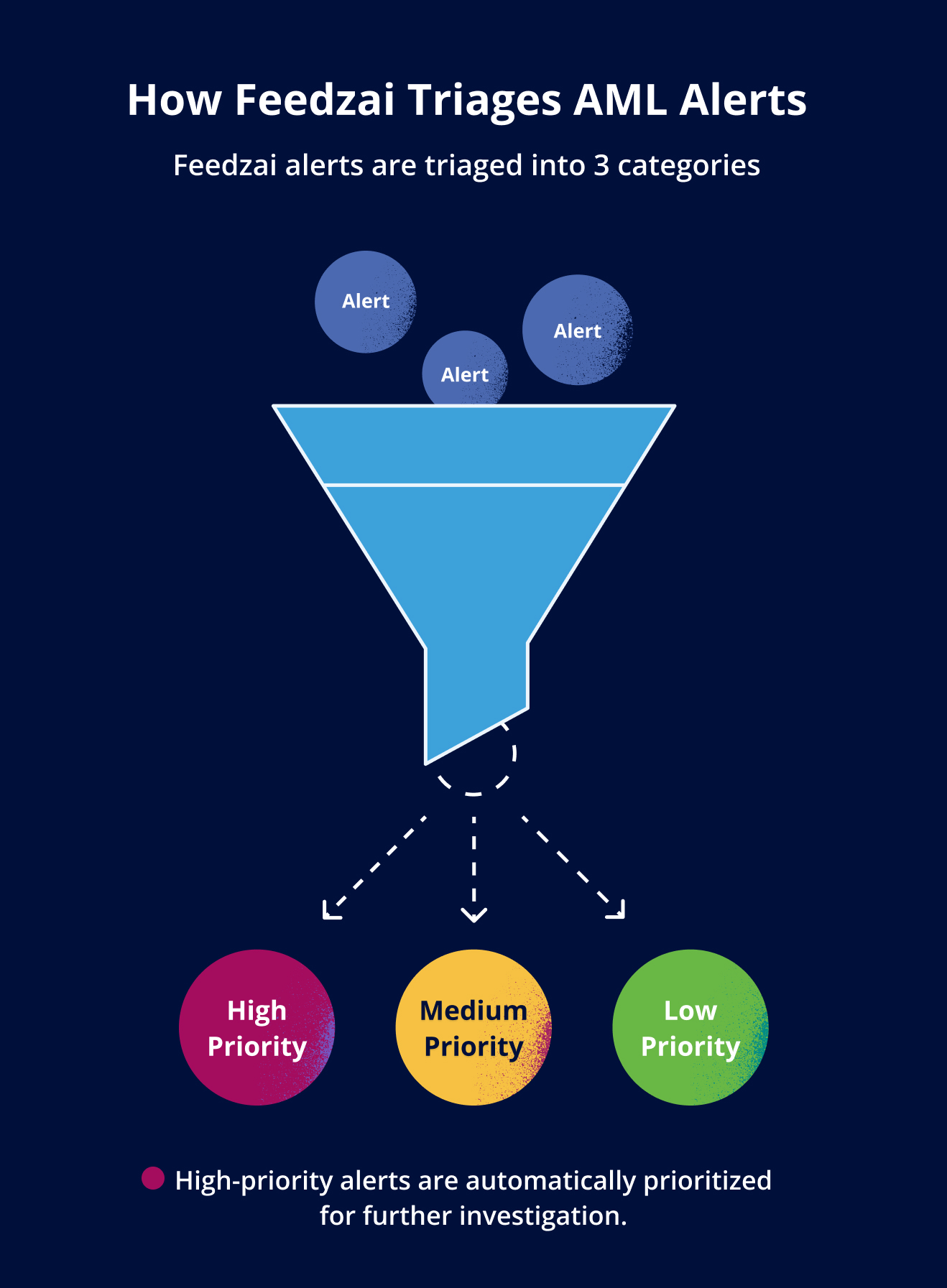 Illustration of how Feedzai's next-generation anti-money laundering solution optimizes AML alerts based on priorities